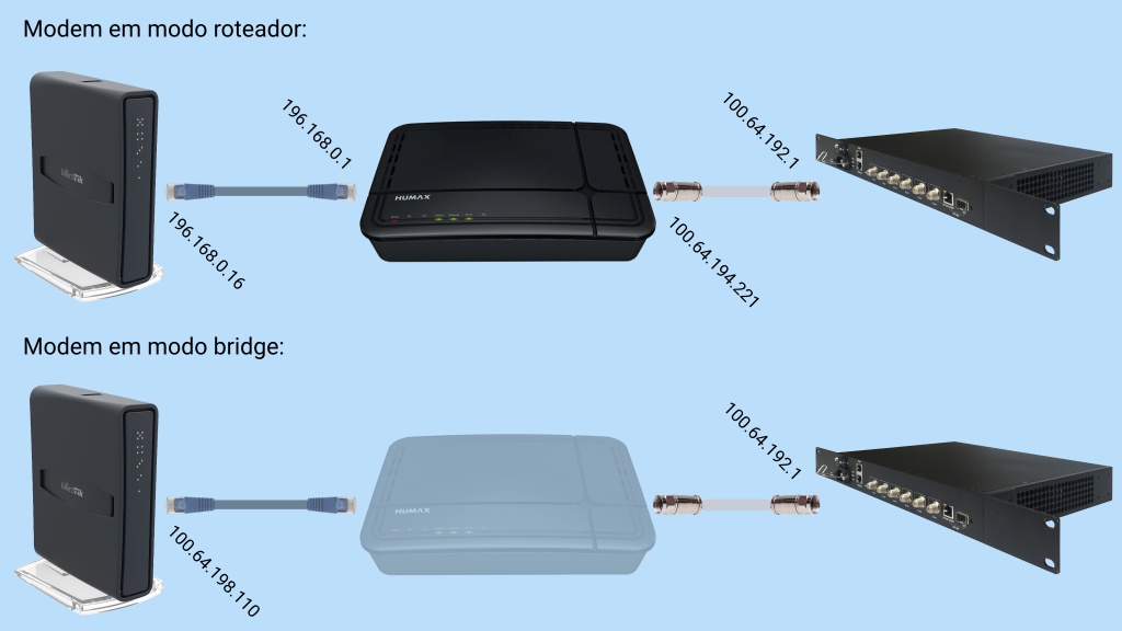 ¿Qué es mejor modo Bridge o router?